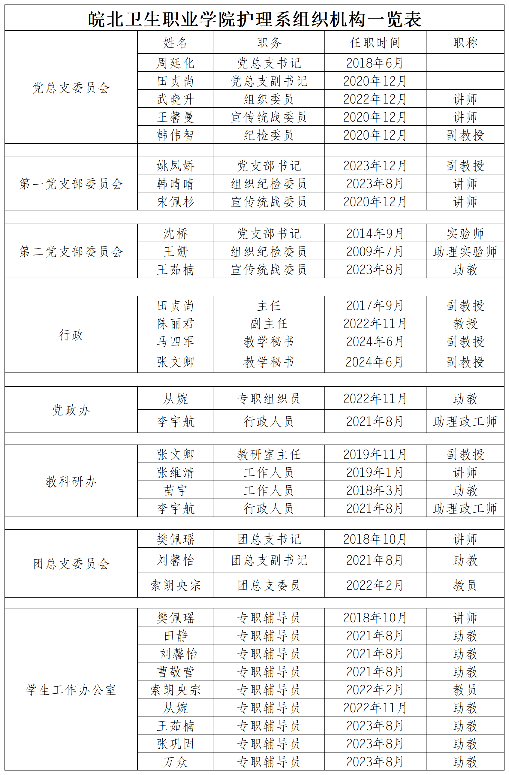 皖北卫生职业学院护理系组织机构一览表_Sheet1.png